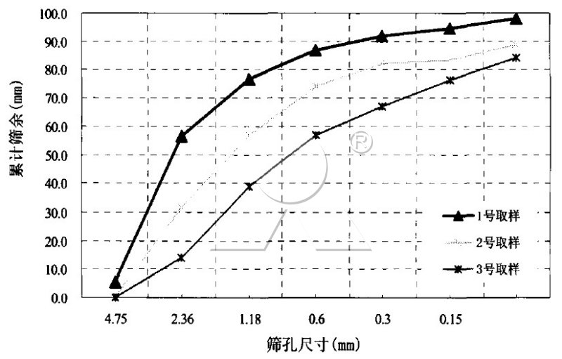 料堆離析對(duì)機(jī)制砂級(jí)配曲線的影響