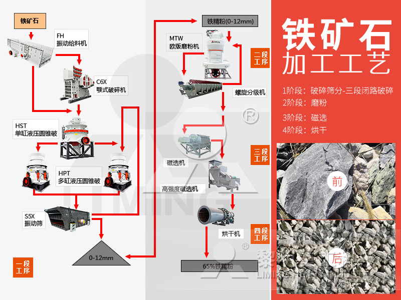 鐵礦石加工生產線